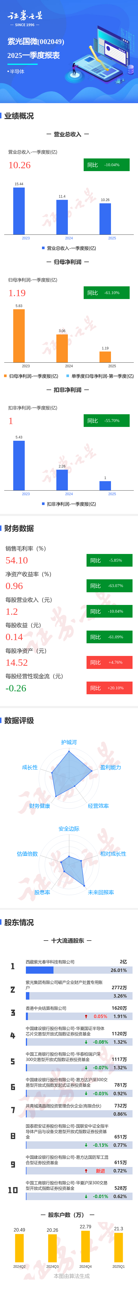 淘配网配资 图解紫光国微一季报: 第一季度单季净利润同比减61.11%