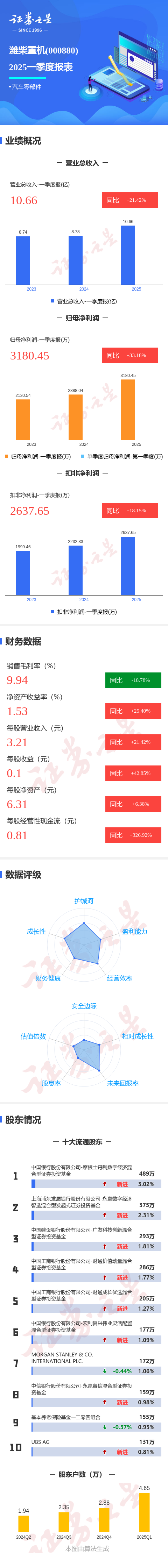 长胜配资 图解潍柴重机一季报: 第一季度单季净利润同比增33.18%