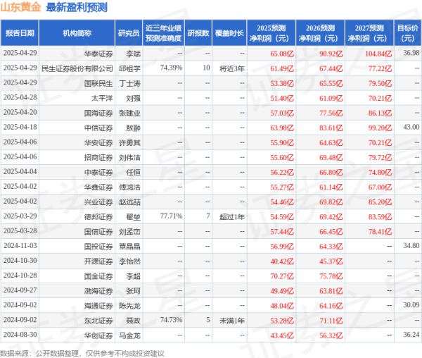 乐盈配资 东吴证券: 给予山东黄金买入评级
