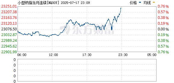 杨方策略 美股期货延续跌势 纳斯达克100指数期货合约跌0.5%