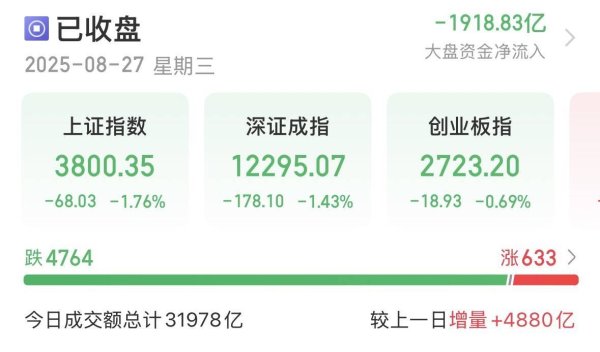 天牛配资 突然反转，A股三大指数集体收阴！
