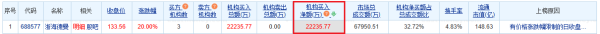 互利配资 浙海德曼涨20% 机构净买入2.22亿元